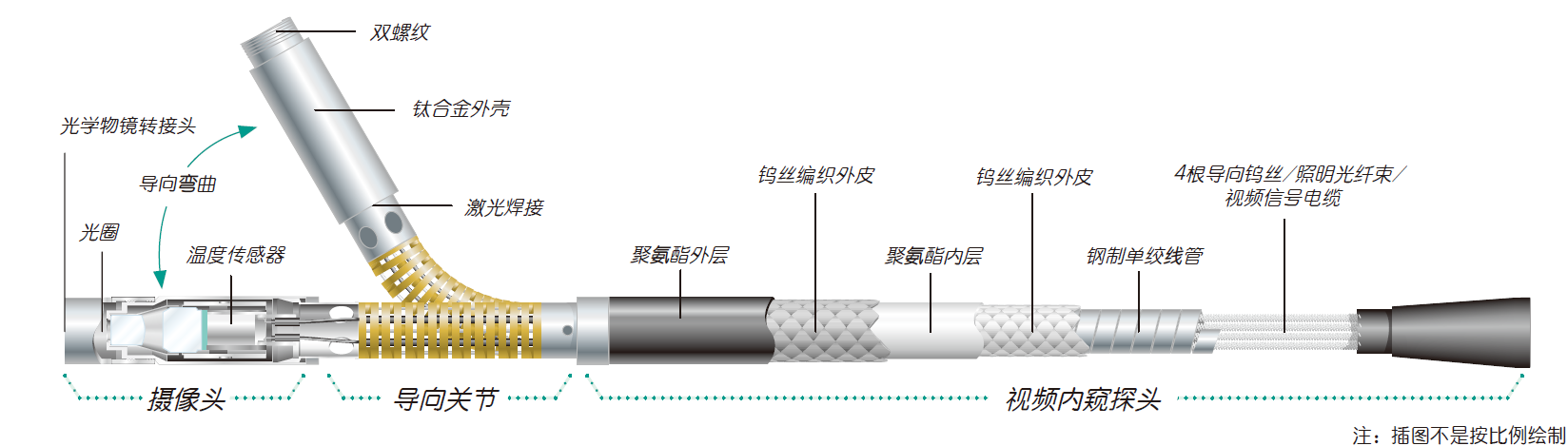 韋林工業(yè)視頻內窺鏡探頭構造
